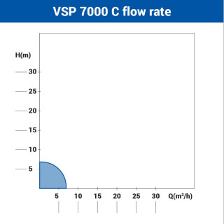 Pompa submersibila VSP 7000 C 