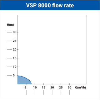 Pompa submersibila VSP 8000 