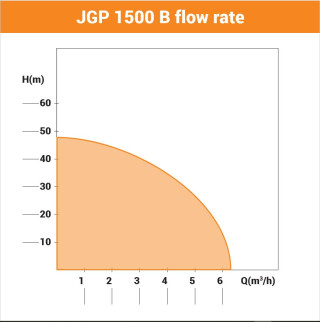 Pompa de gradina JGP 1500 B 