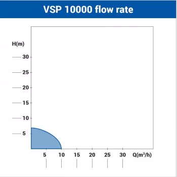 Pompa submersibila VSP 10000 