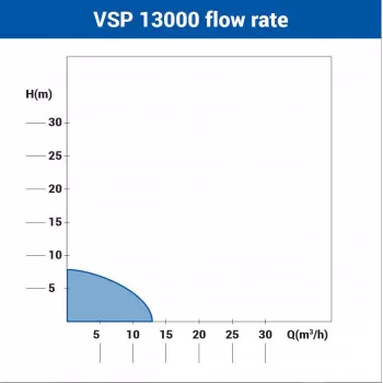 Pompa submersibila VSP 13000 