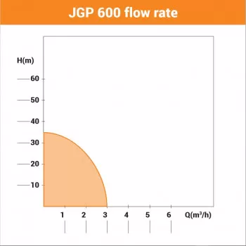 Pompa de gradina JGP 600 
