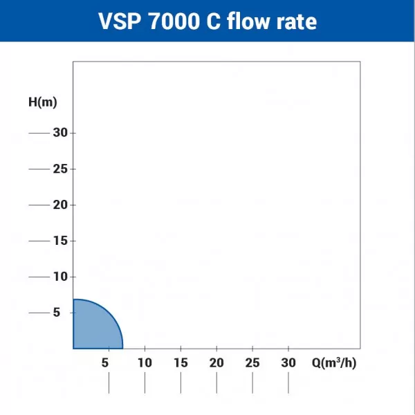 Pompa submersibila VSP 7000 C 