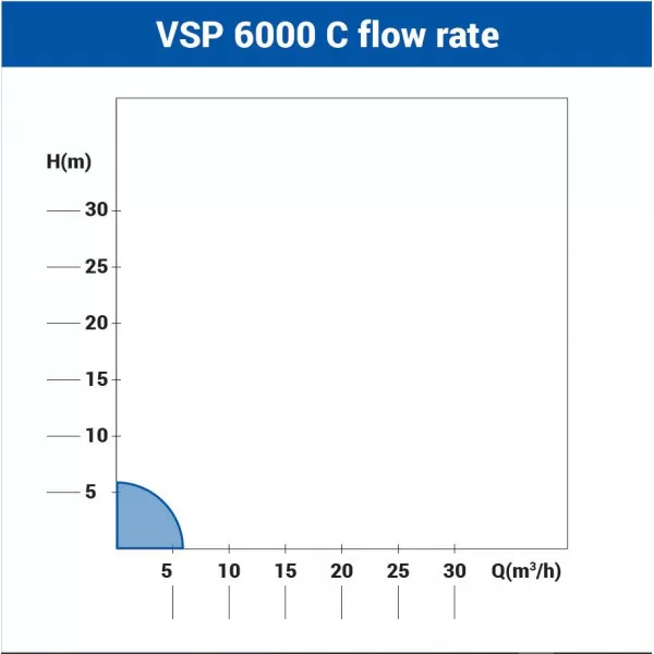 Pompa submersibila VSP 6000 C 