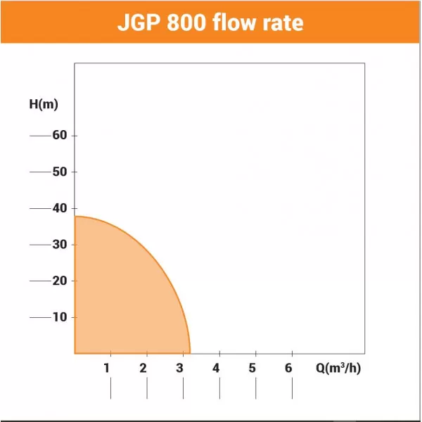 Pompa de gradina JGP 800 