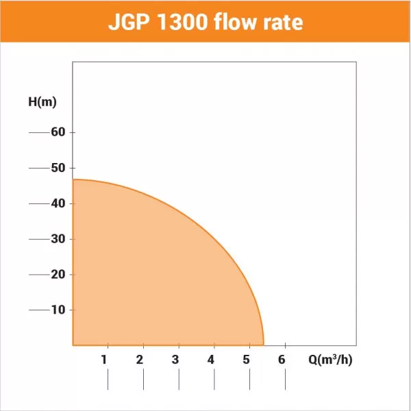 Pompa de gradina JGP 1300 