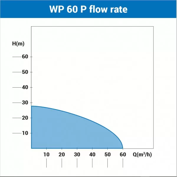 Motopompa WP 60 P 