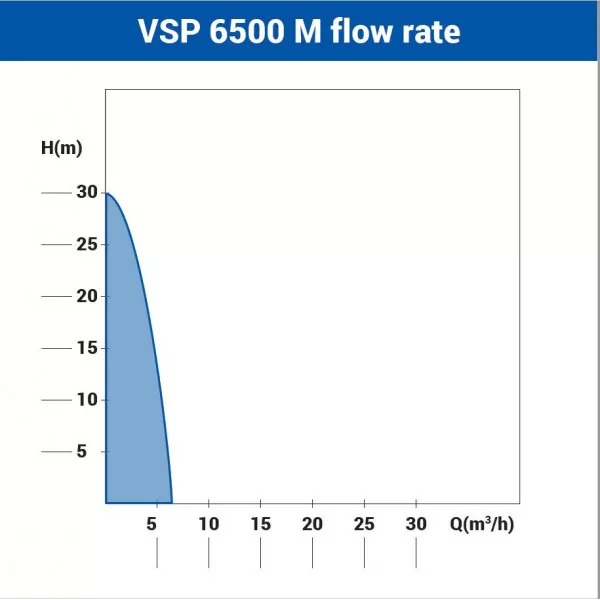 Pompa submersibila Villager VSP 6500 M 