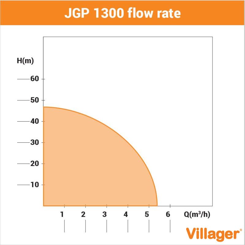 Pompa de gradina JGP 1300 