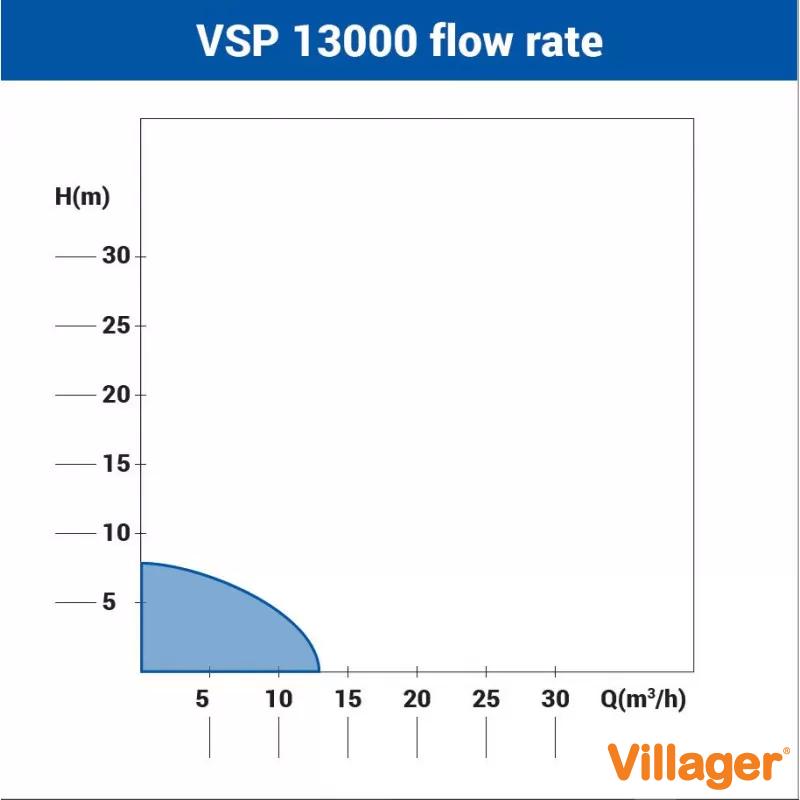 Pompa submersibila VSP 13000 