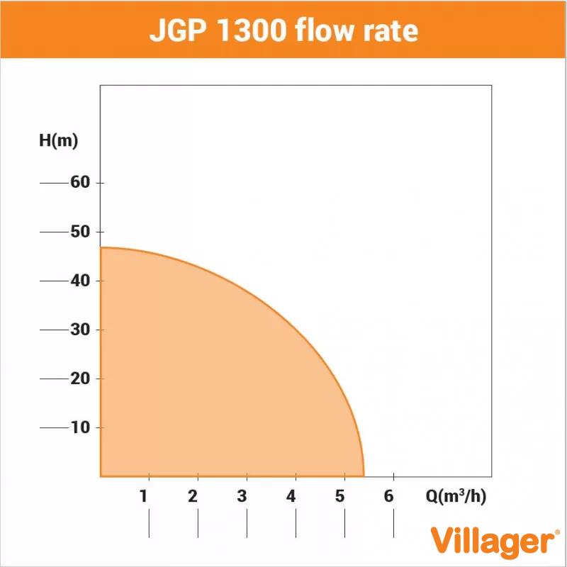 Pompa de gradina JGP 1300 