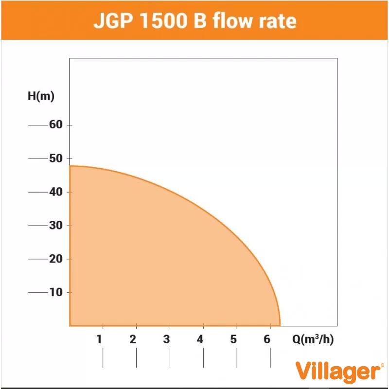 Pompa de gradina JGP 1500 B 