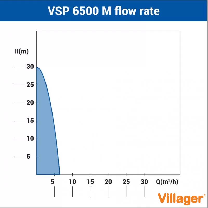 Pompa submersibila Villager VSP 6500 M 